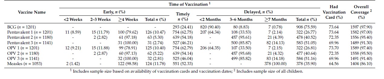 Many children not receiving timely immunisation in Bangladesh | GLOBAL ...